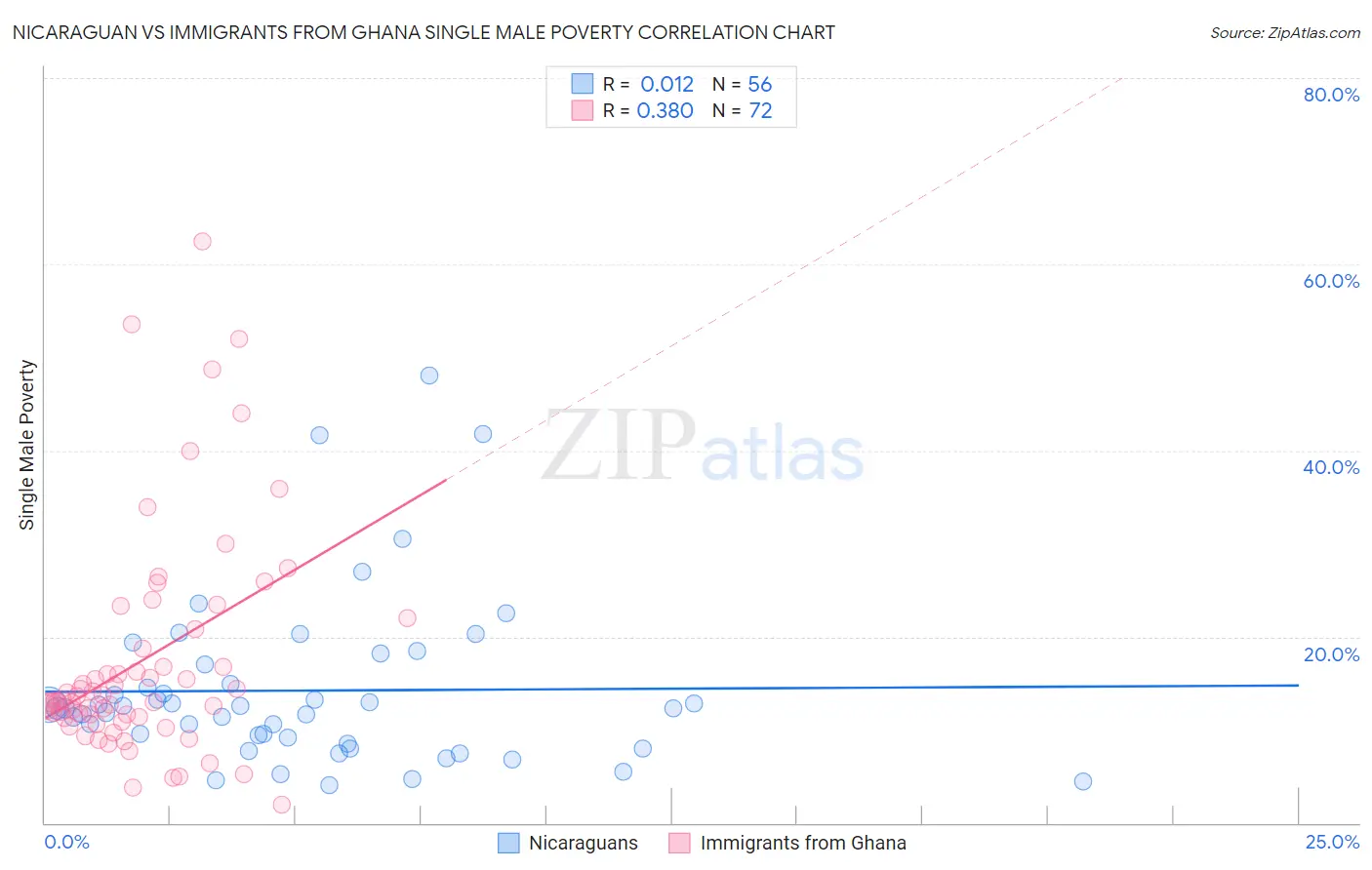 Nicaraguan vs Immigrants from Ghana Single Male Poverty