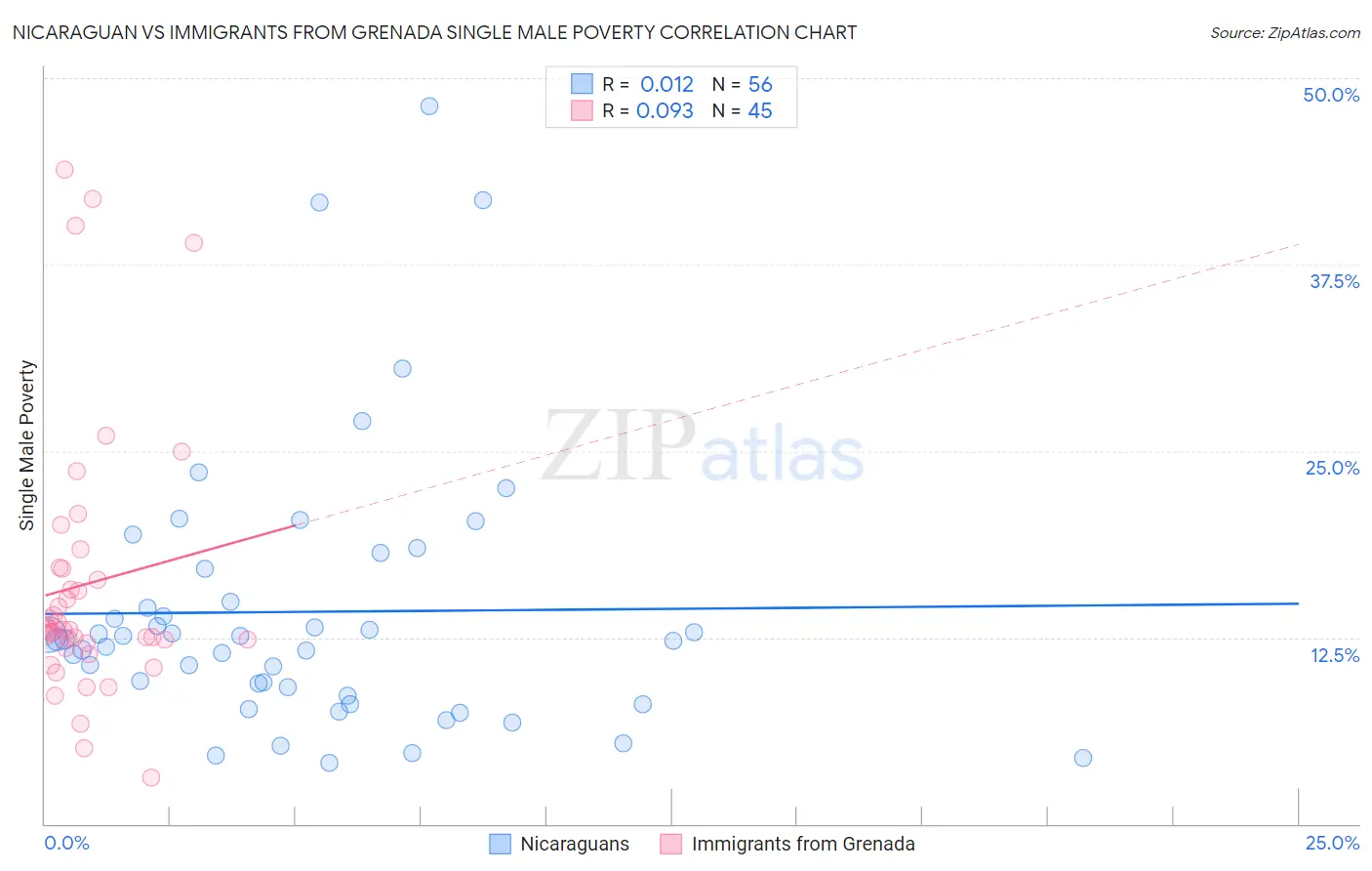 Nicaraguan vs Immigrants from Grenada Single Male Poverty