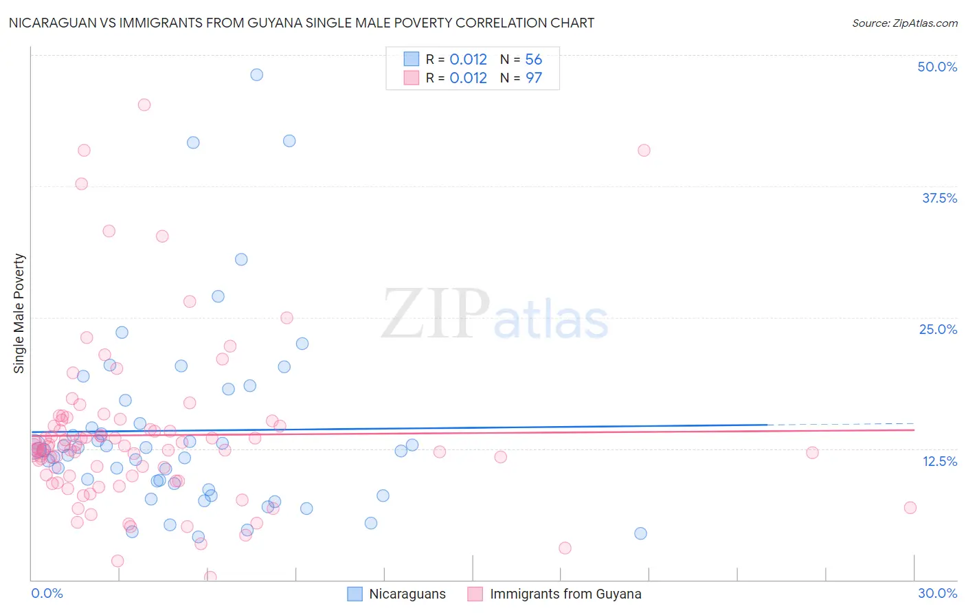 Nicaraguan vs Immigrants from Guyana Single Male Poverty