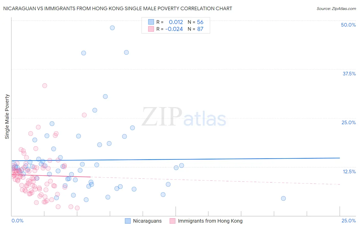 Nicaraguan vs Immigrants from Hong Kong Single Male Poverty