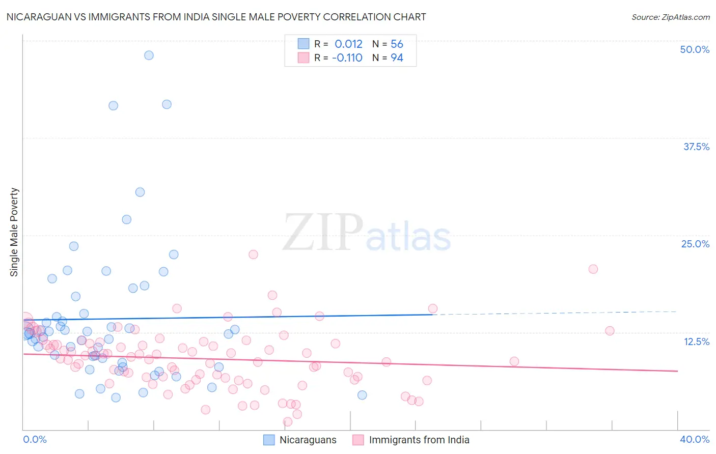 Nicaraguan vs Immigrants from India Single Male Poverty