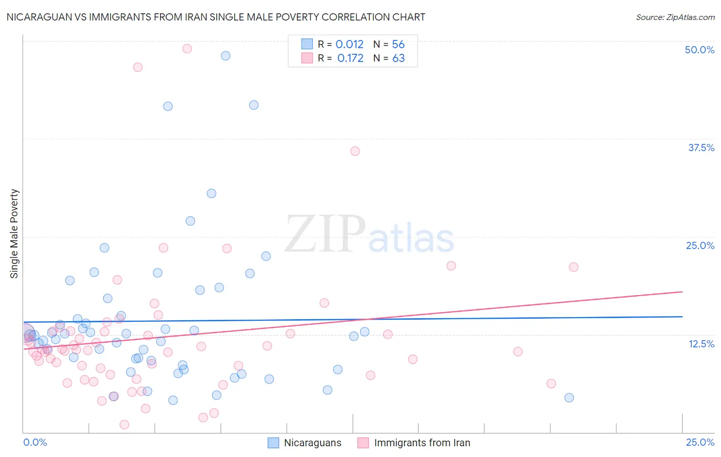 Nicaraguan vs Immigrants from Iran Single Male Poverty