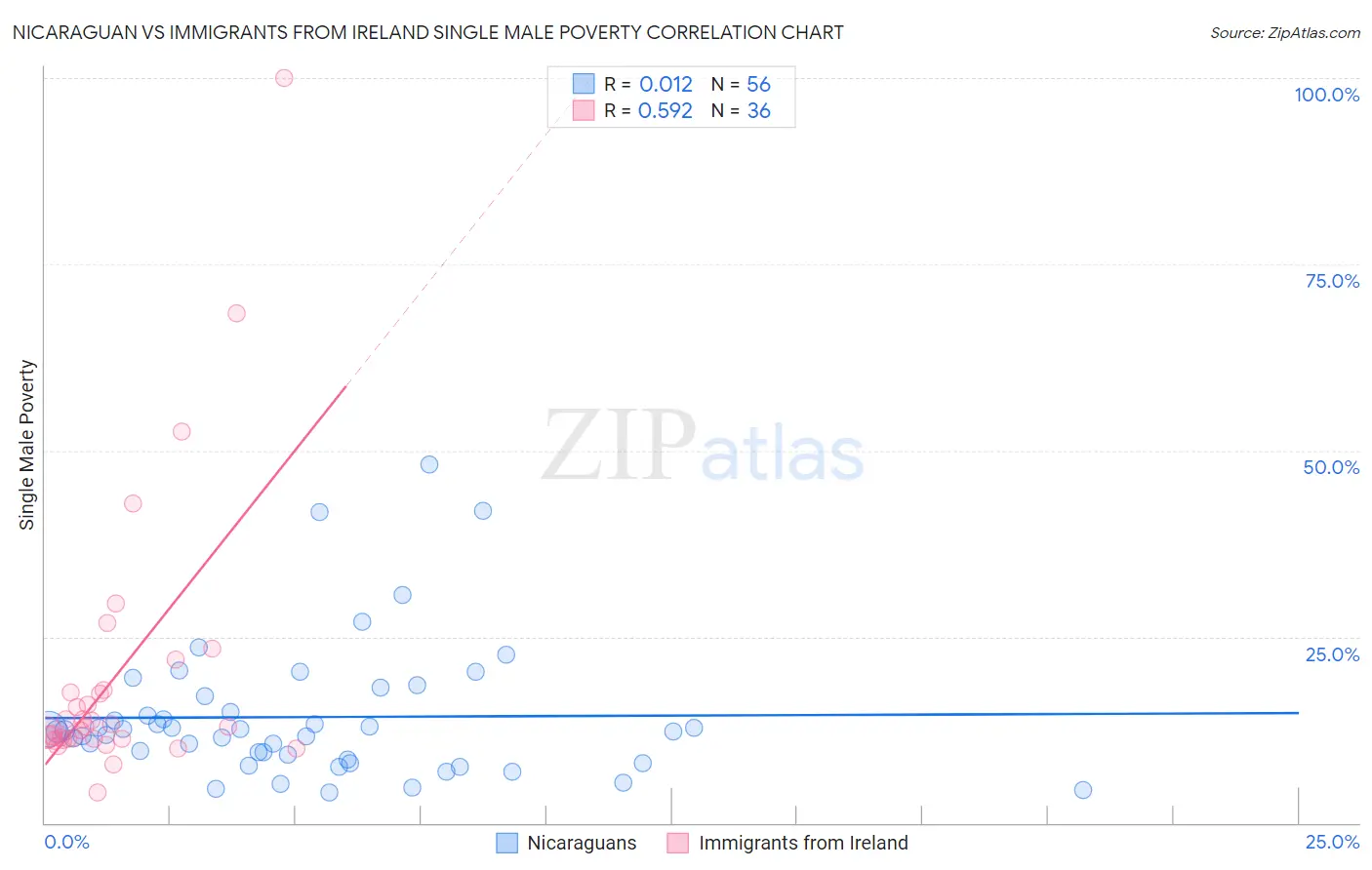 Nicaraguan vs Immigrants from Ireland Single Male Poverty