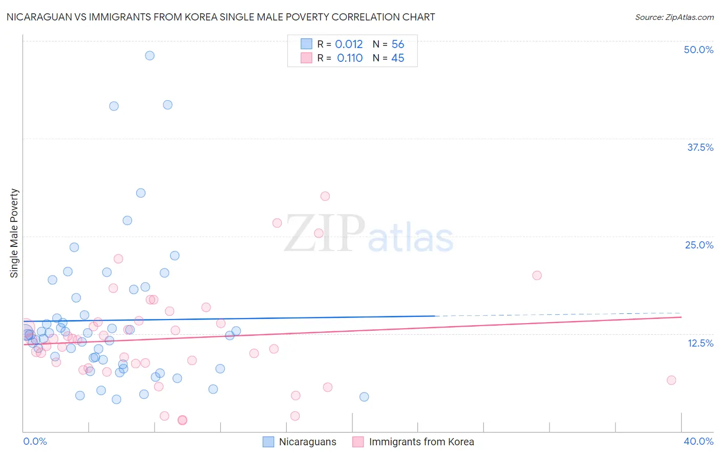 Nicaraguan vs Immigrants from Korea Single Male Poverty