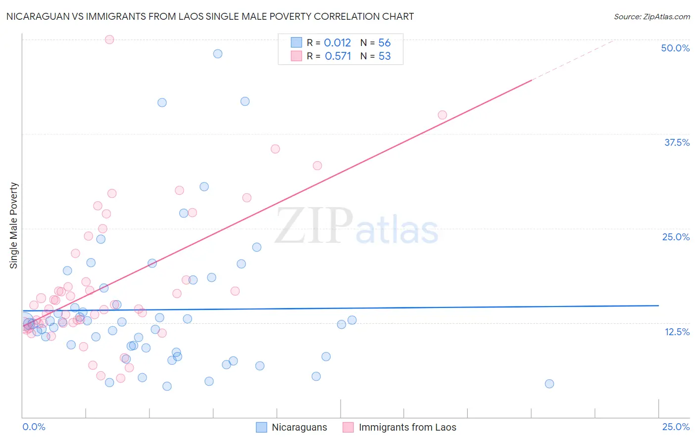 Nicaraguan vs Immigrants from Laos Single Male Poverty