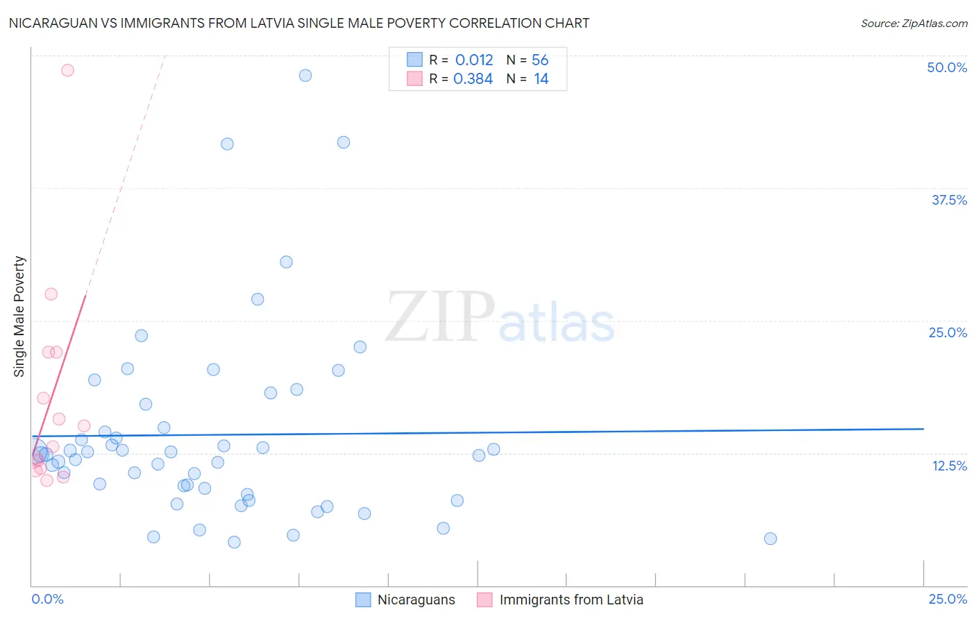 Nicaraguan vs Immigrants from Latvia Single Male Poverty