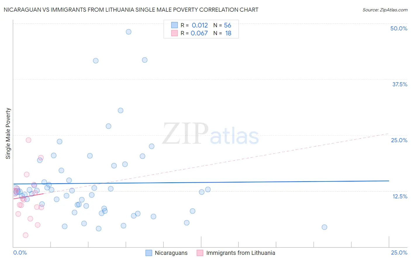 Nicaraguan vs Immigrants from Lithuania Single Male Poverty