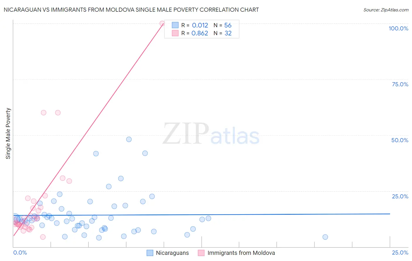 Nicaraguan vs Immigrants from Moldova Single Male Poverty