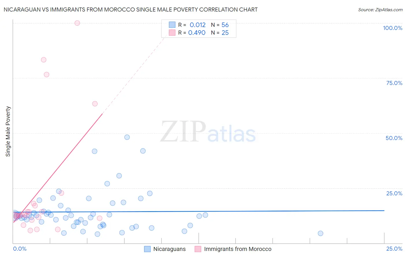 Nicaraguan vs Immigrants from Morocco Single Male Poverty