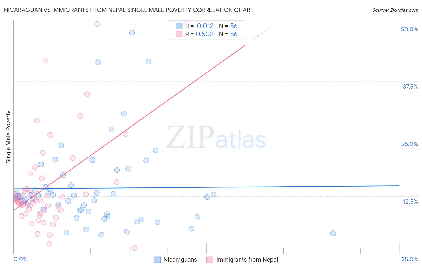 Nicaraguan vs Immigrants from Nepal Single Male Poverty