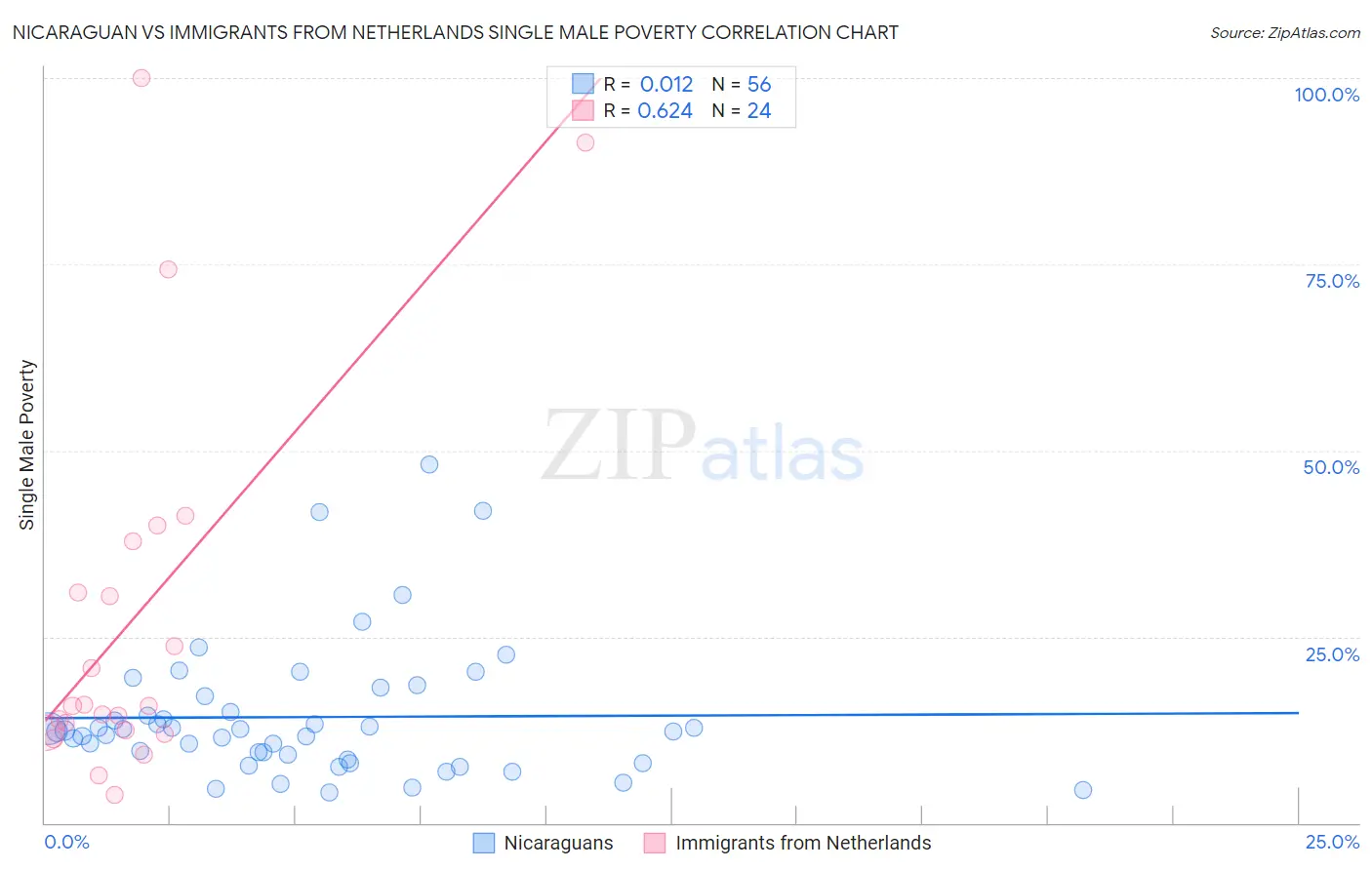 Nicaraguan vs Immigrants from Netherlands Single Male Poverty