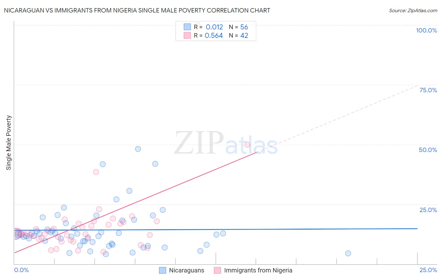 Nicaraguan vs Immigrants from Nigeria Single Male Poverty