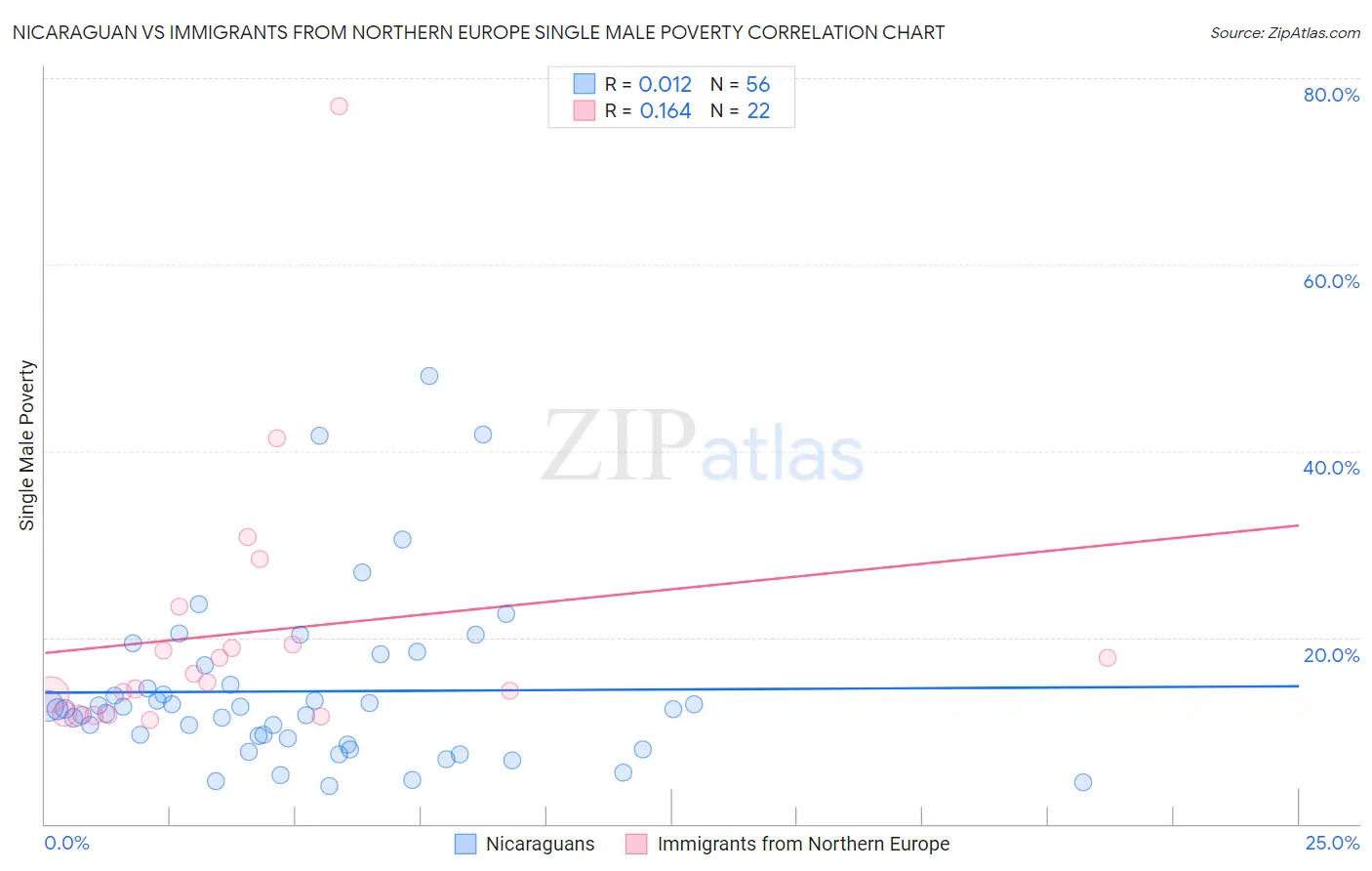 Nicaraguan vs Immigrants from Northern Europe Single Male Poverty