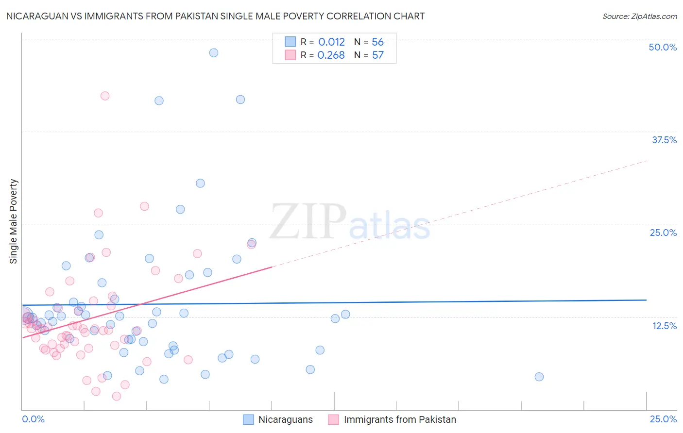 Nicaraguan vs Immigrants from Pakistan Single Male Poverty