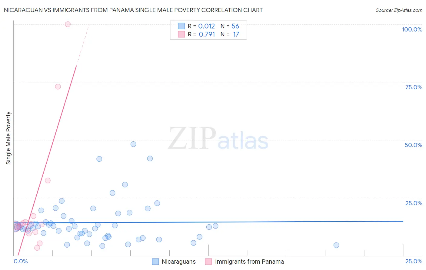 Nicaraguan vs Immigrants from Panama Single Male Poverty