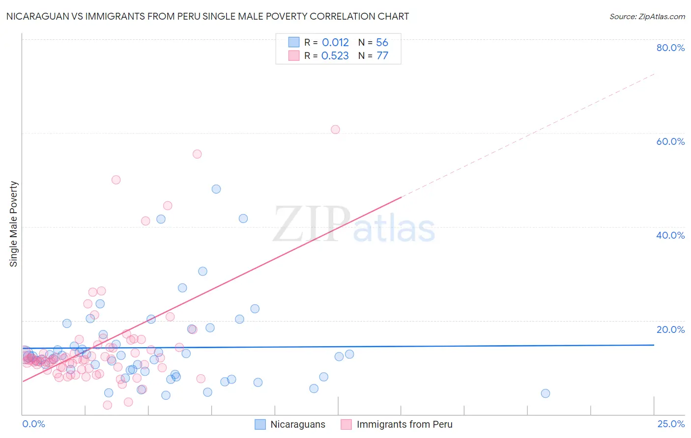 Nicaraguan vs Immigrants from Peru Single Male Poverty