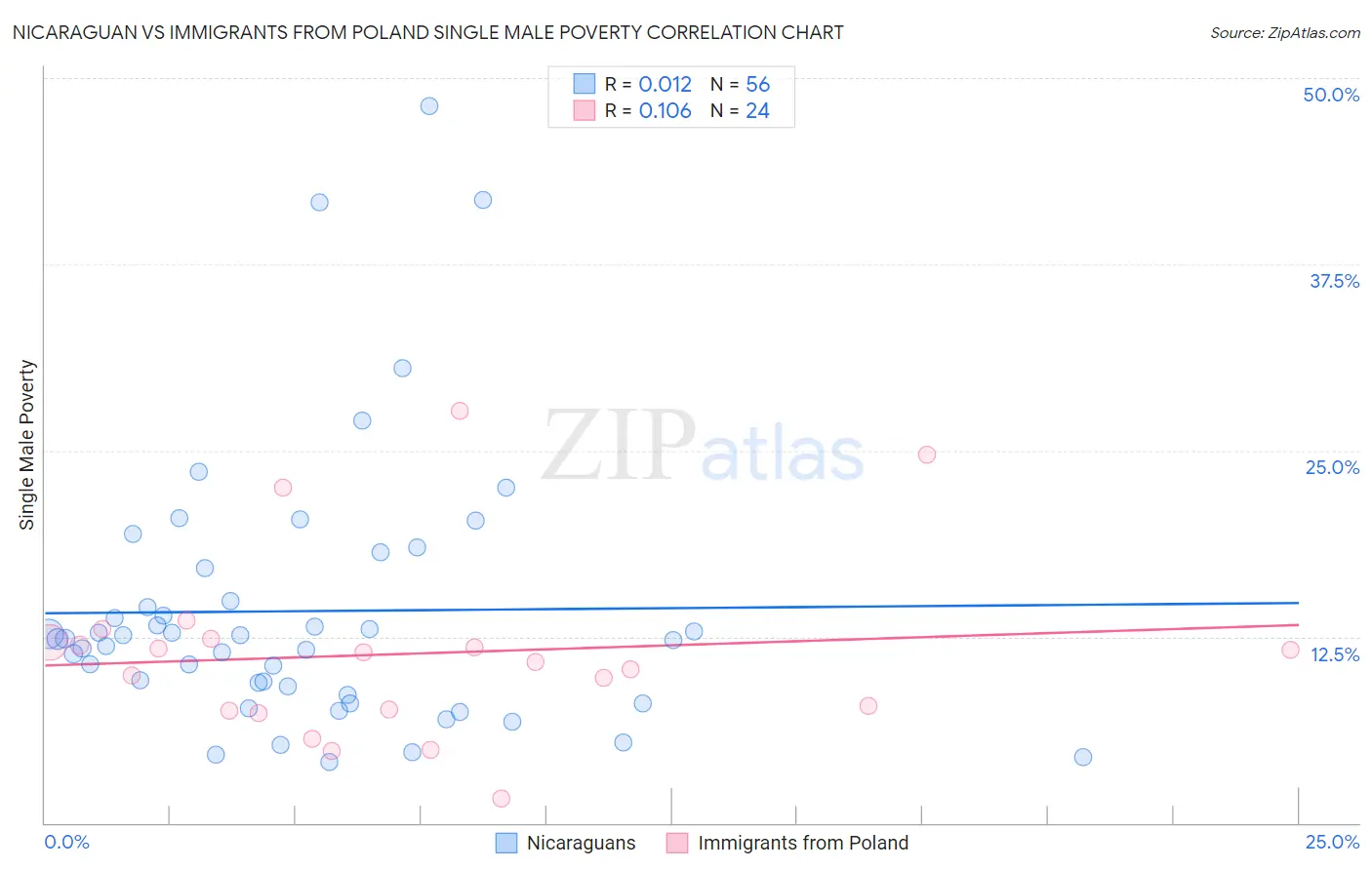 Nicaraguan vs Immigrants from Poland Single Male Poverty