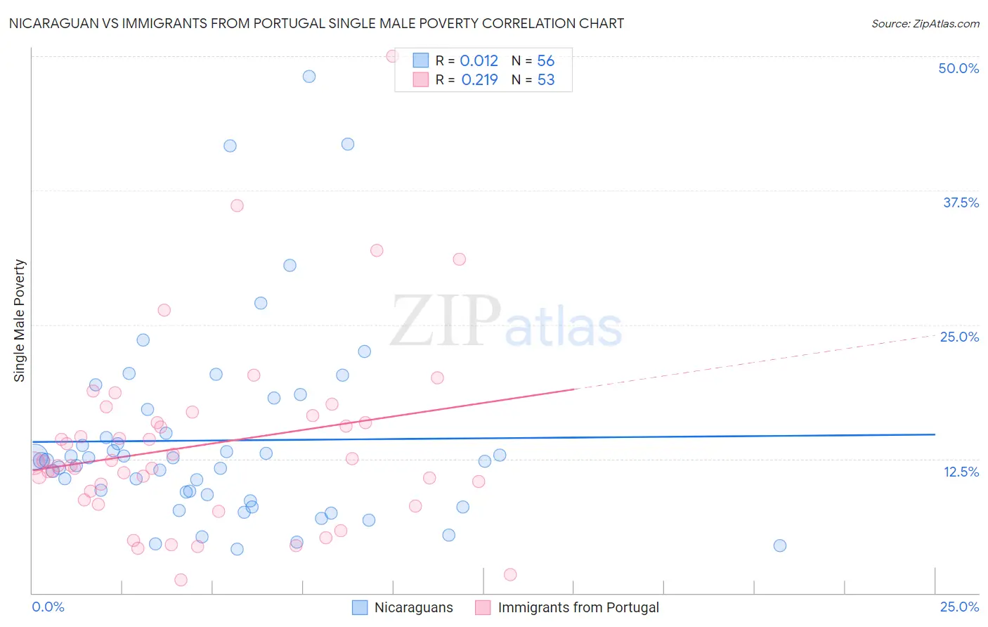 Nicaraguan vs Immigrants from Portugal Single Male Poverty