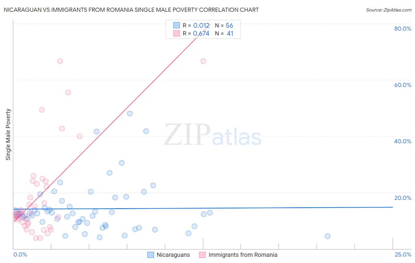 Nicaraguan vs Immigrants from Romania Single Male Poverty