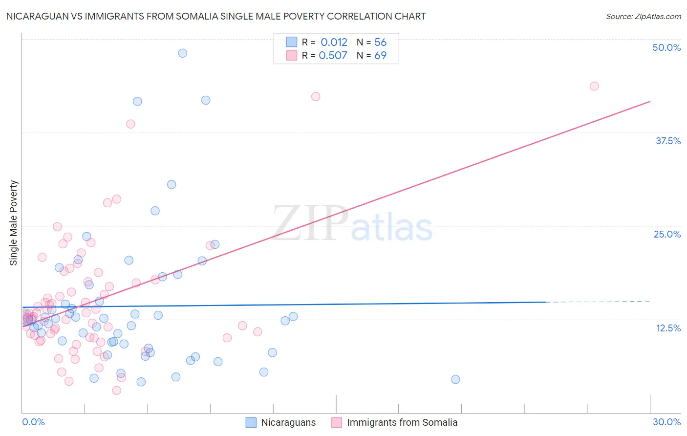 Nicaraguan vs Immigrants from Somalia Single Male Poverty