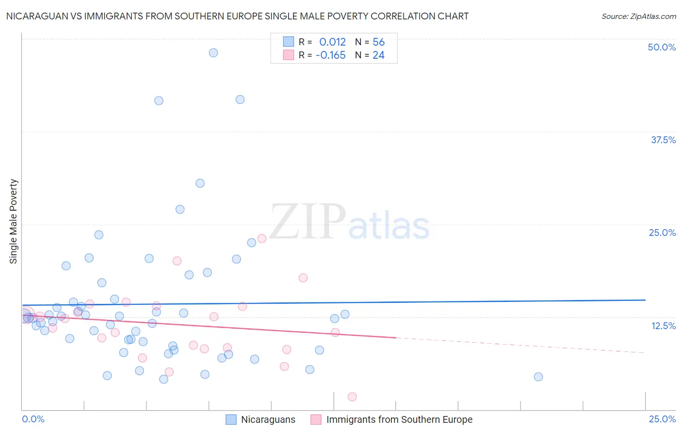 Nicaraguan vs Immigrants from Southern Europe Single Male Poverty