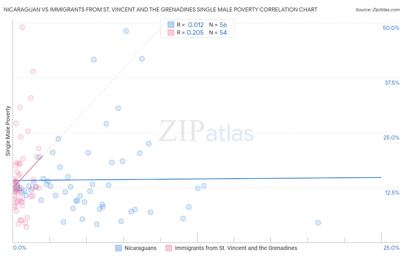 Nicaraguan vs Immigrants from St. Vincent and the Grenadines Single Male Poverty