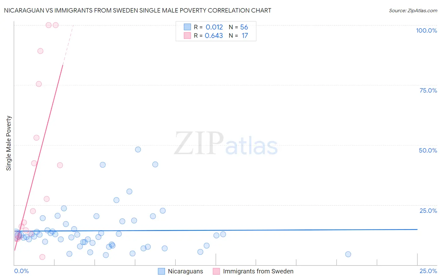 Nicaraguan vs Immigrants from Sweden Single Male Poverty