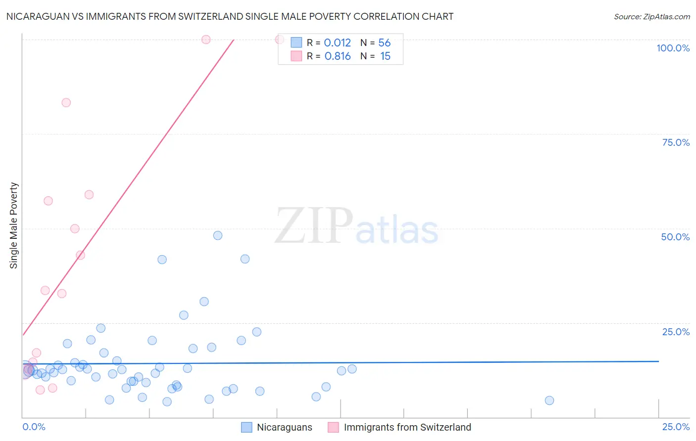 Nicaraguan vs Immigrants from Switzerland Single Male Poverty