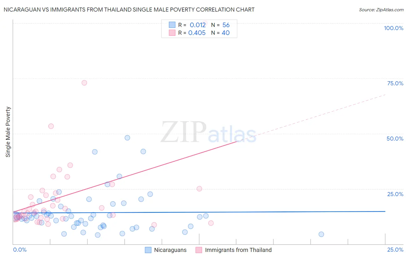 Nicaraguan vs Immigrants from Thailand Single Male Poverty