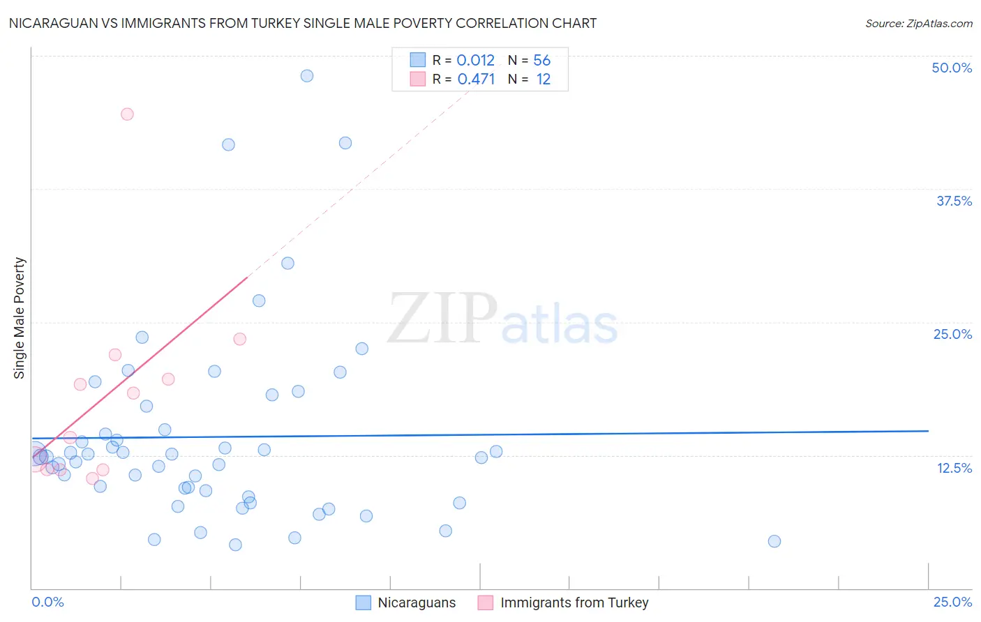 Nicaraguan vs Immigrants from Turkey Single Male Poverty