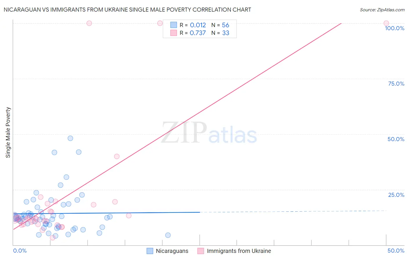 Nicaraguan vs Immigrants from Ukraine Single Male Poverty