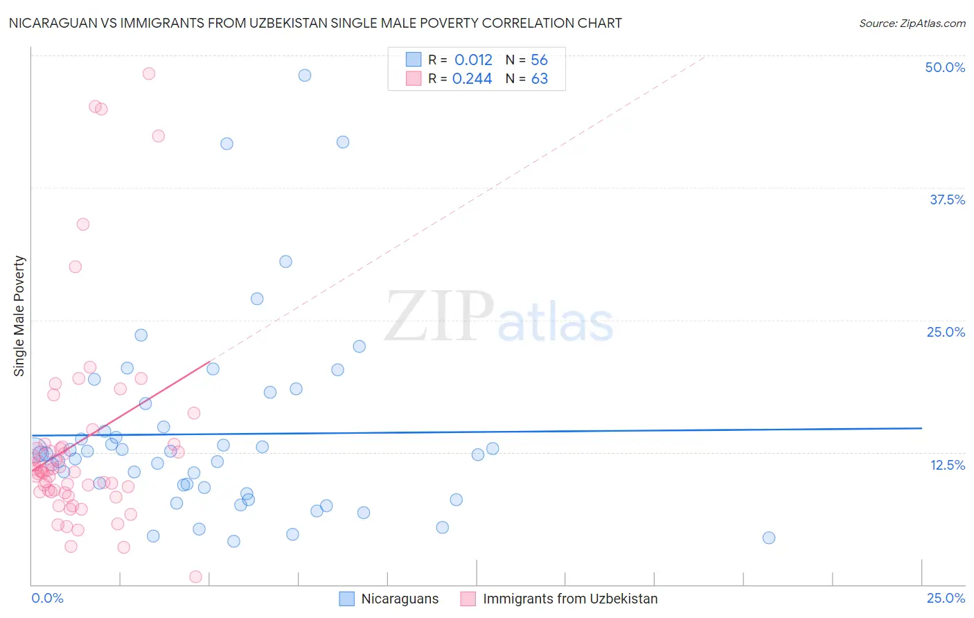 Nicaraguan vs Immigrants from Uzbekistan Single Male Poverty