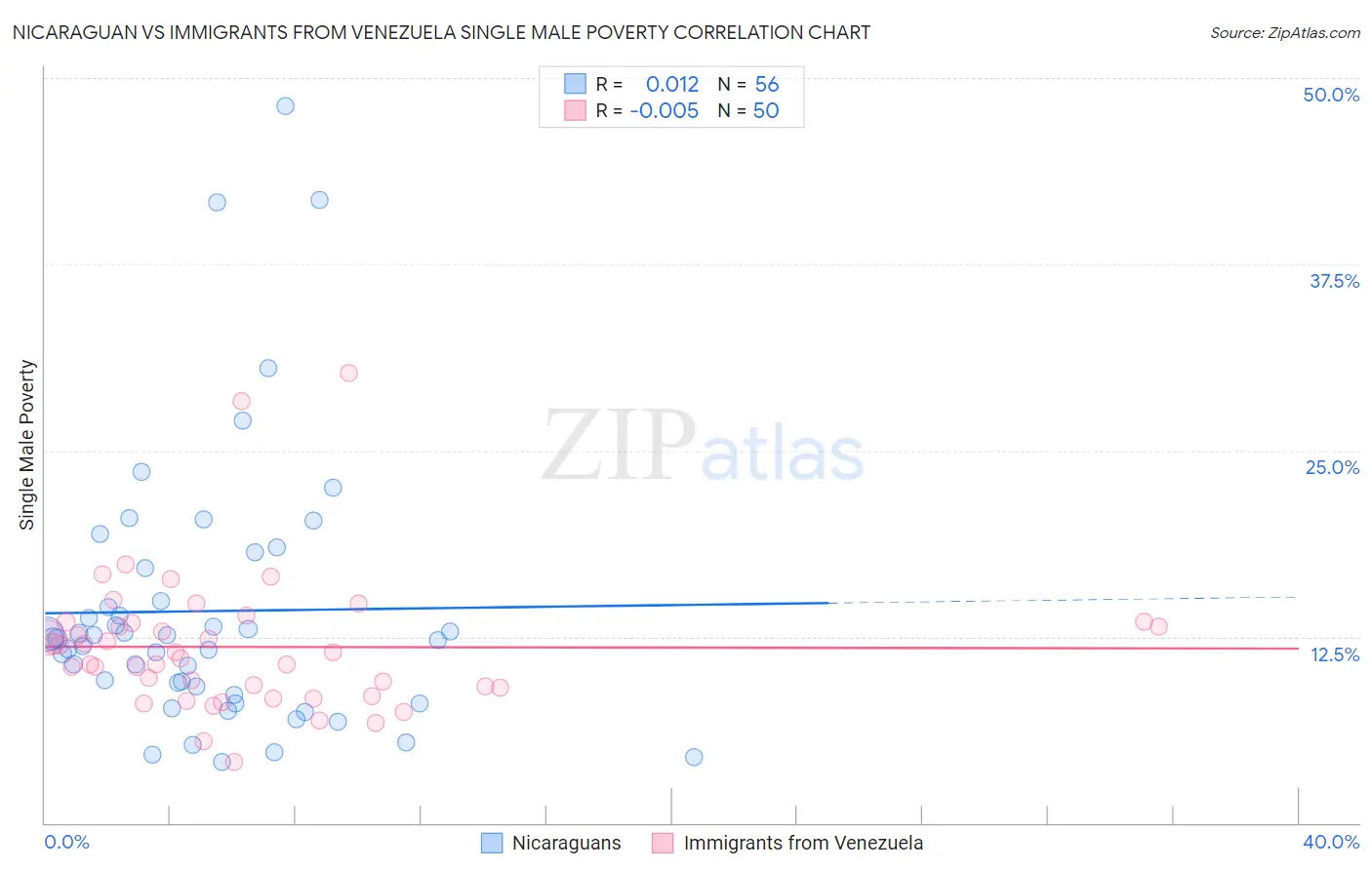 Nicaraguan vs Immigrants from Venezuela Single Male Poverty