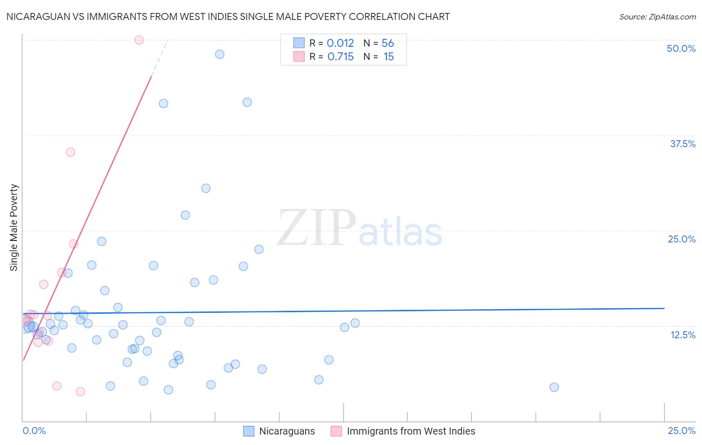 Nicaraguan vs Immigrants from West Indies Single Male Poverty