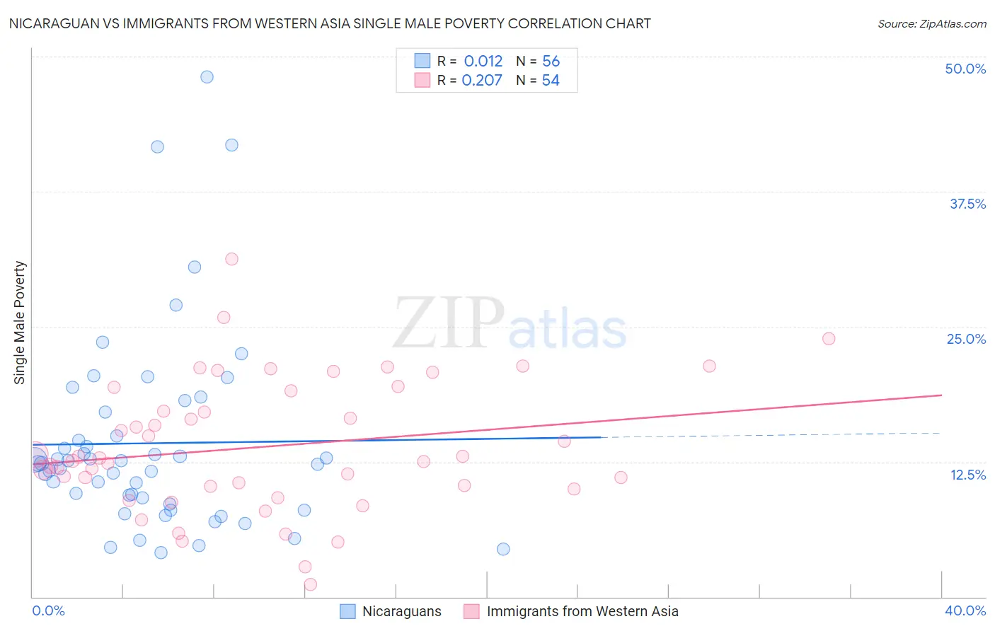 Nicaraguan vs Immigrants from Western Asia Single Male Poverty