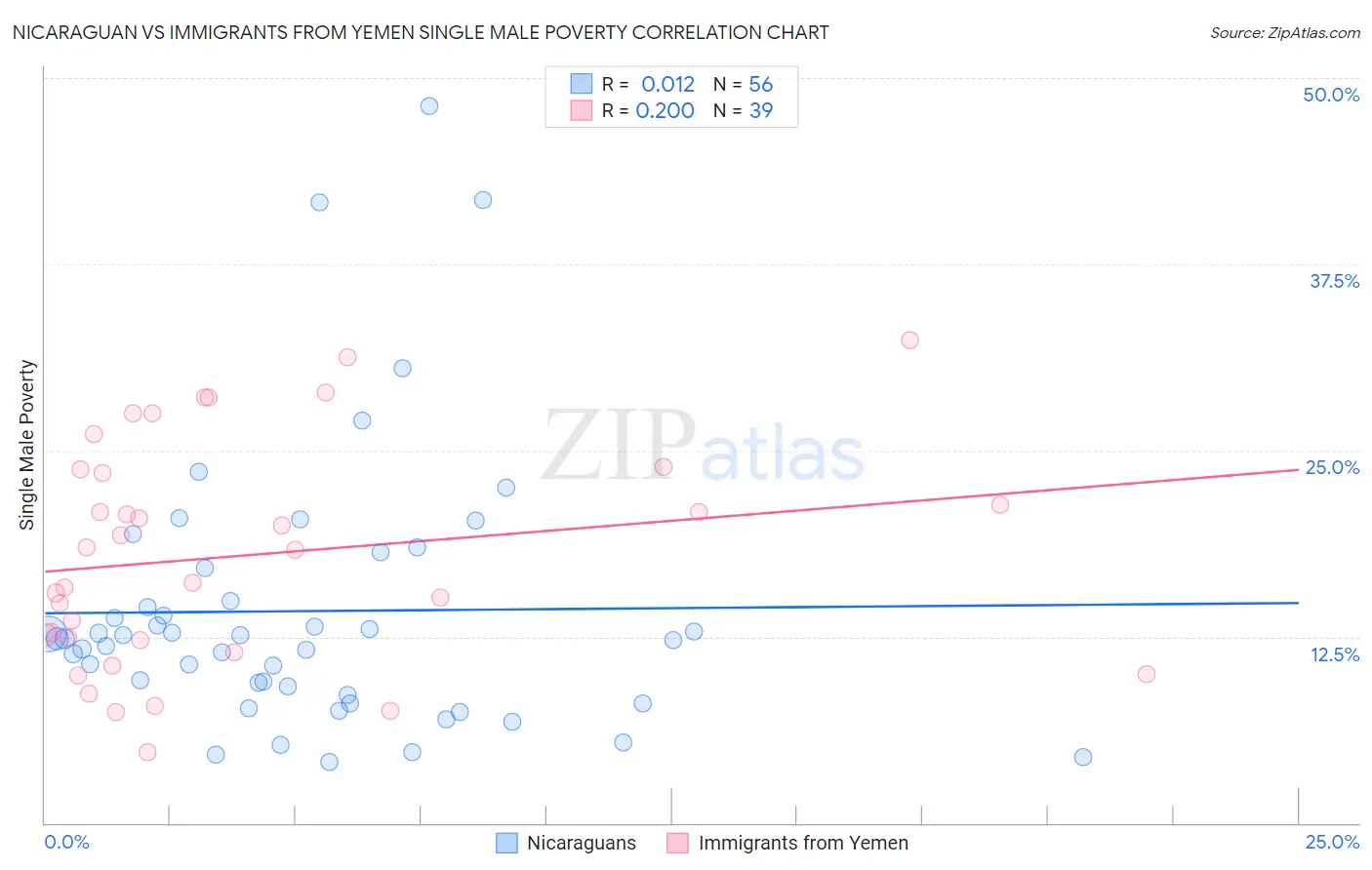 Nicaraguan vs Immigrants from Yemen Single Male Poverty