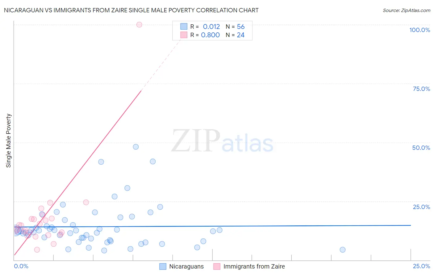 Nicaraguan vs Immigrants from Zaire Single Male Poverty