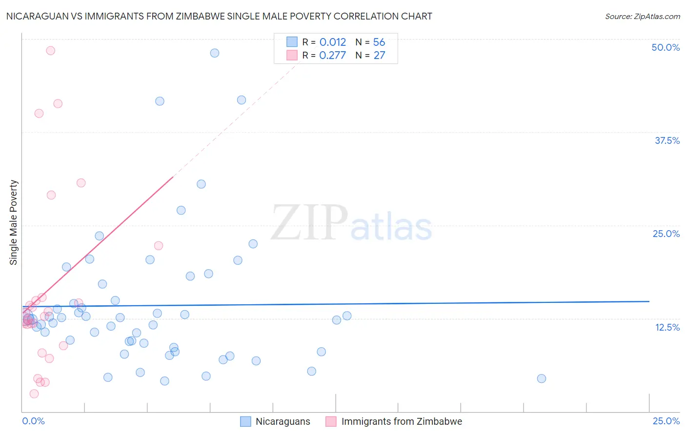 Nicaraguan vs Immigrants from Zimbabwe Single Male Poverty