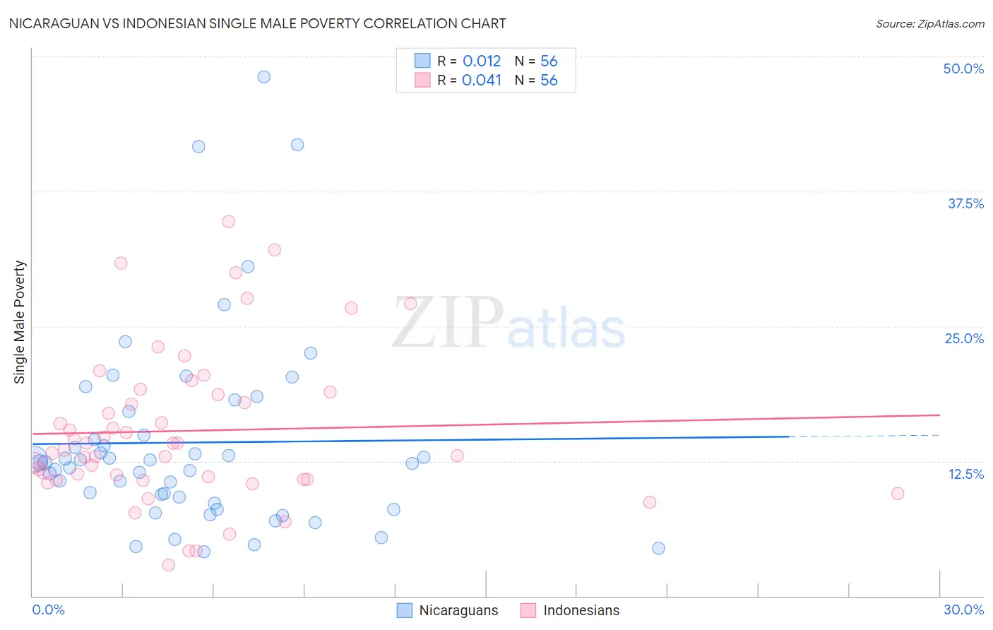 Nicaraguan vs Indonesian Single Male Poverty