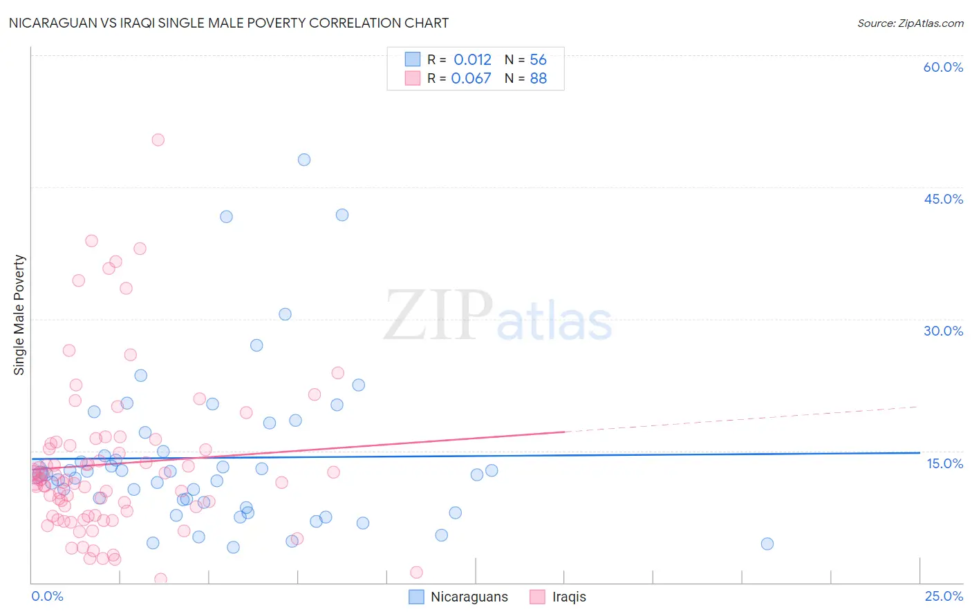 Nicaraguan vs Iraqi Single Male Poverty