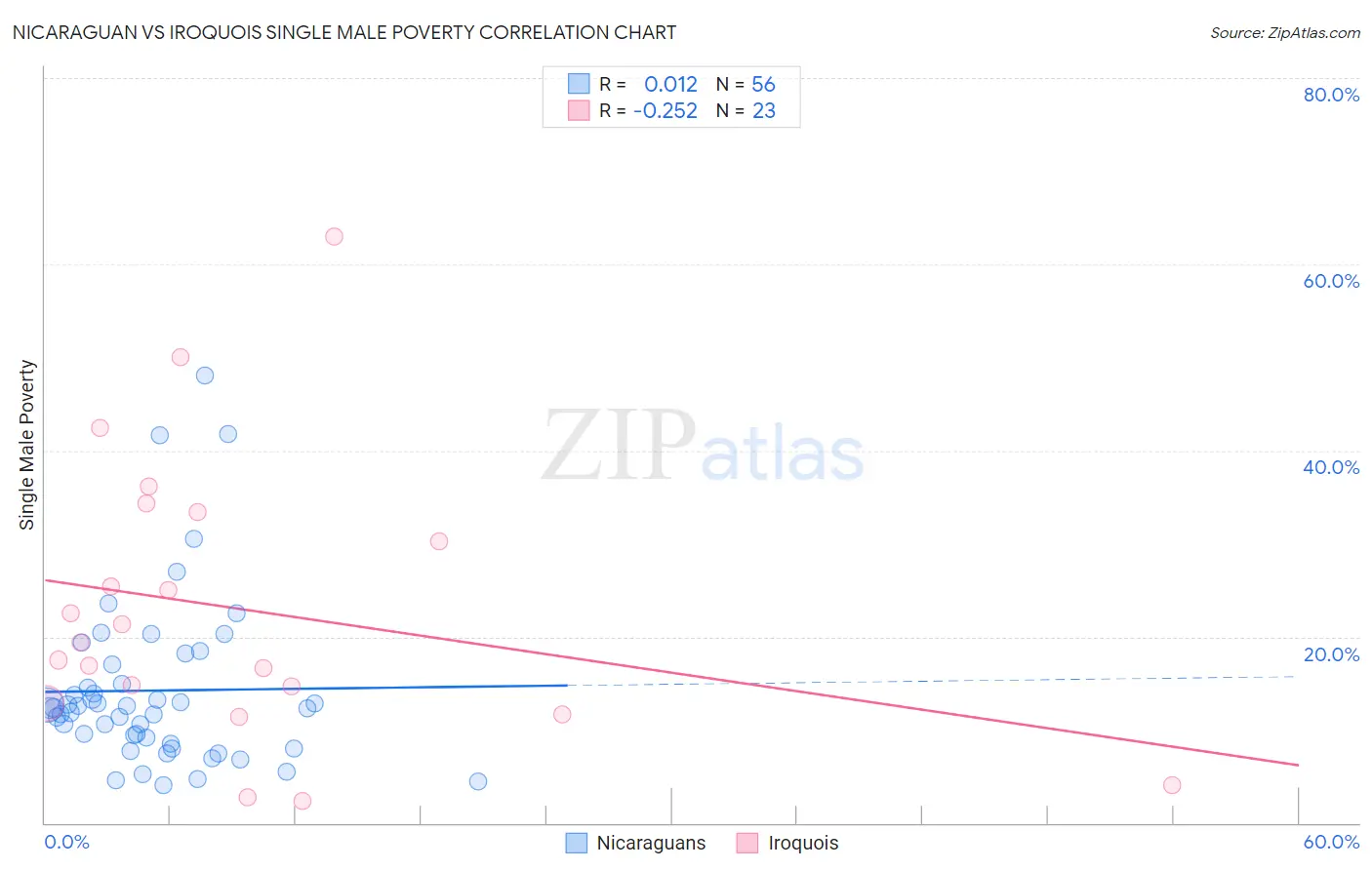 Nicaraguan vs Iroquois Single Male Poverty