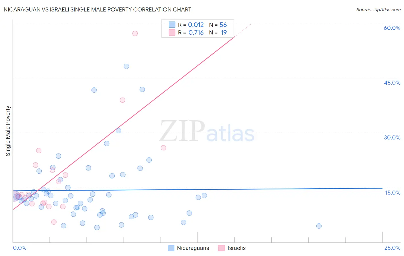 Nicaraguan vs Israeli Single Male Poverty