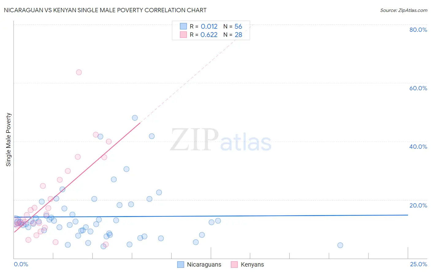 Nicaraguan vs Kenyan Single Male Poverty