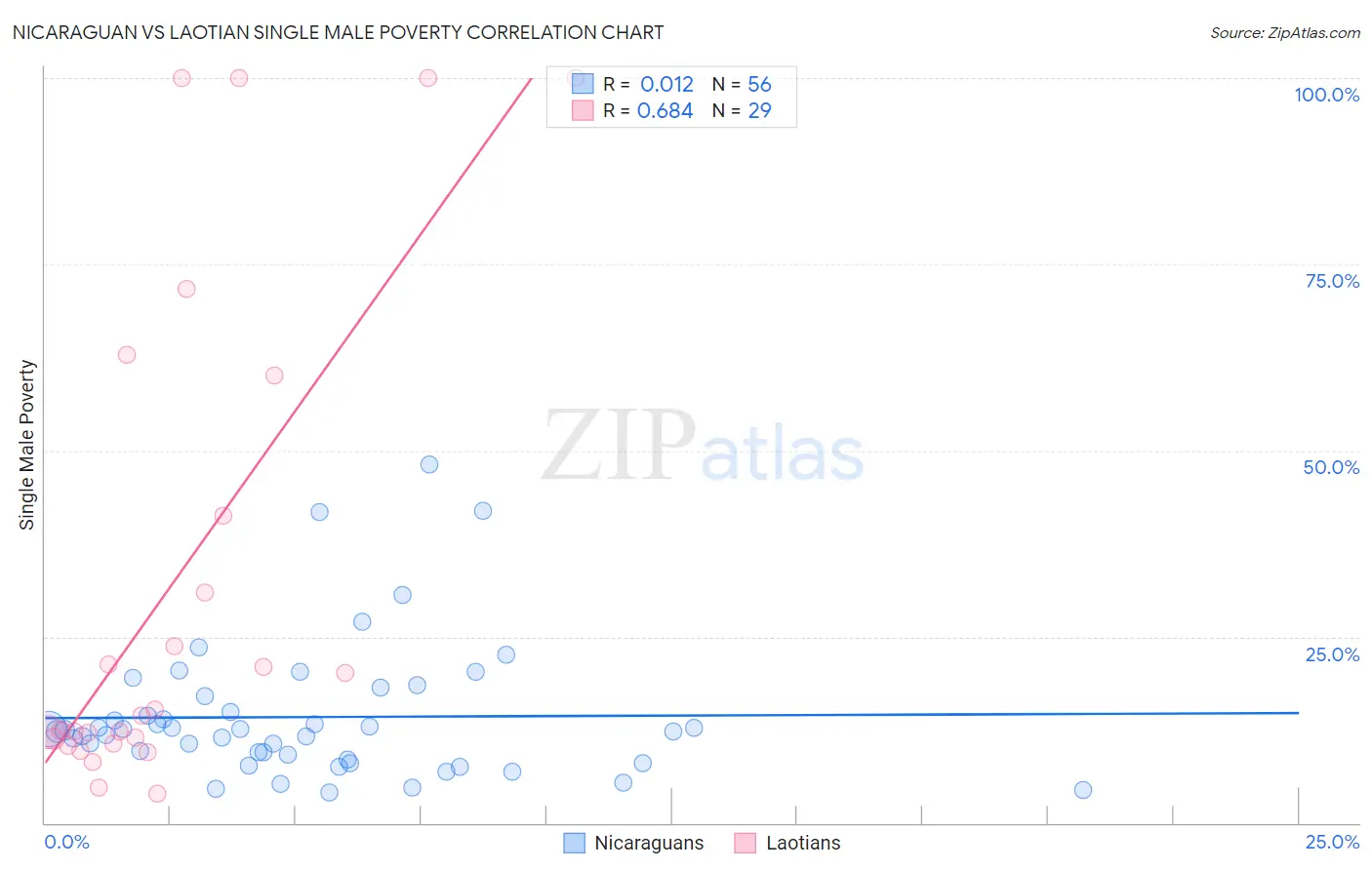 Nicaraguan vs Laotian Single Male Poverty