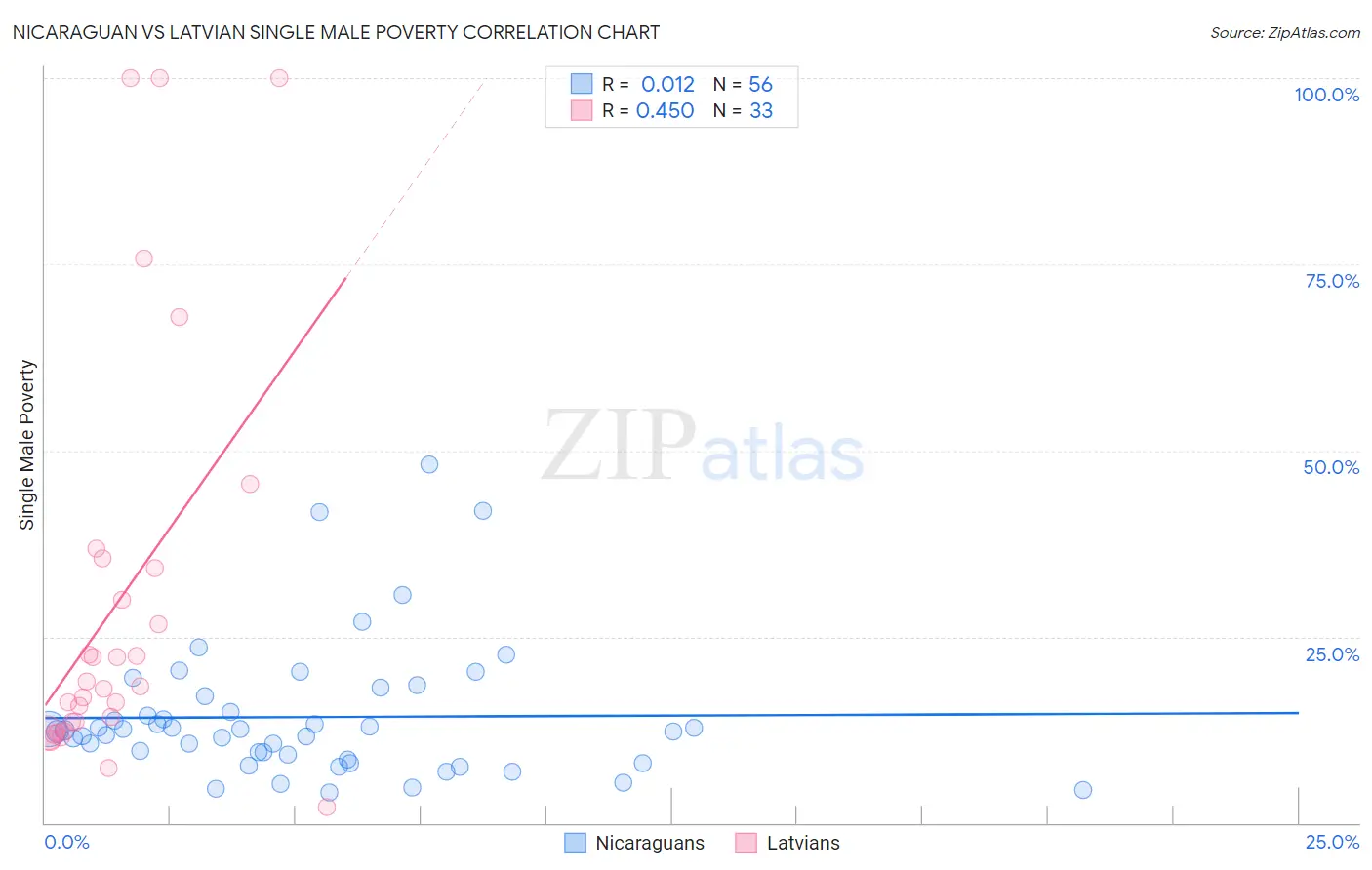 Nicaraguan vs Latvian Single Male Poverty