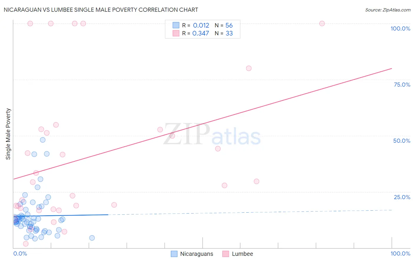 Nicaraguan vs Lumbee Single Male Poverty