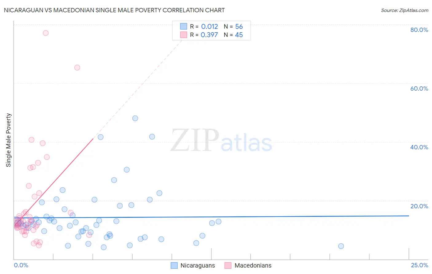 Nicaraguan vs Macedonian Single Male Poverty