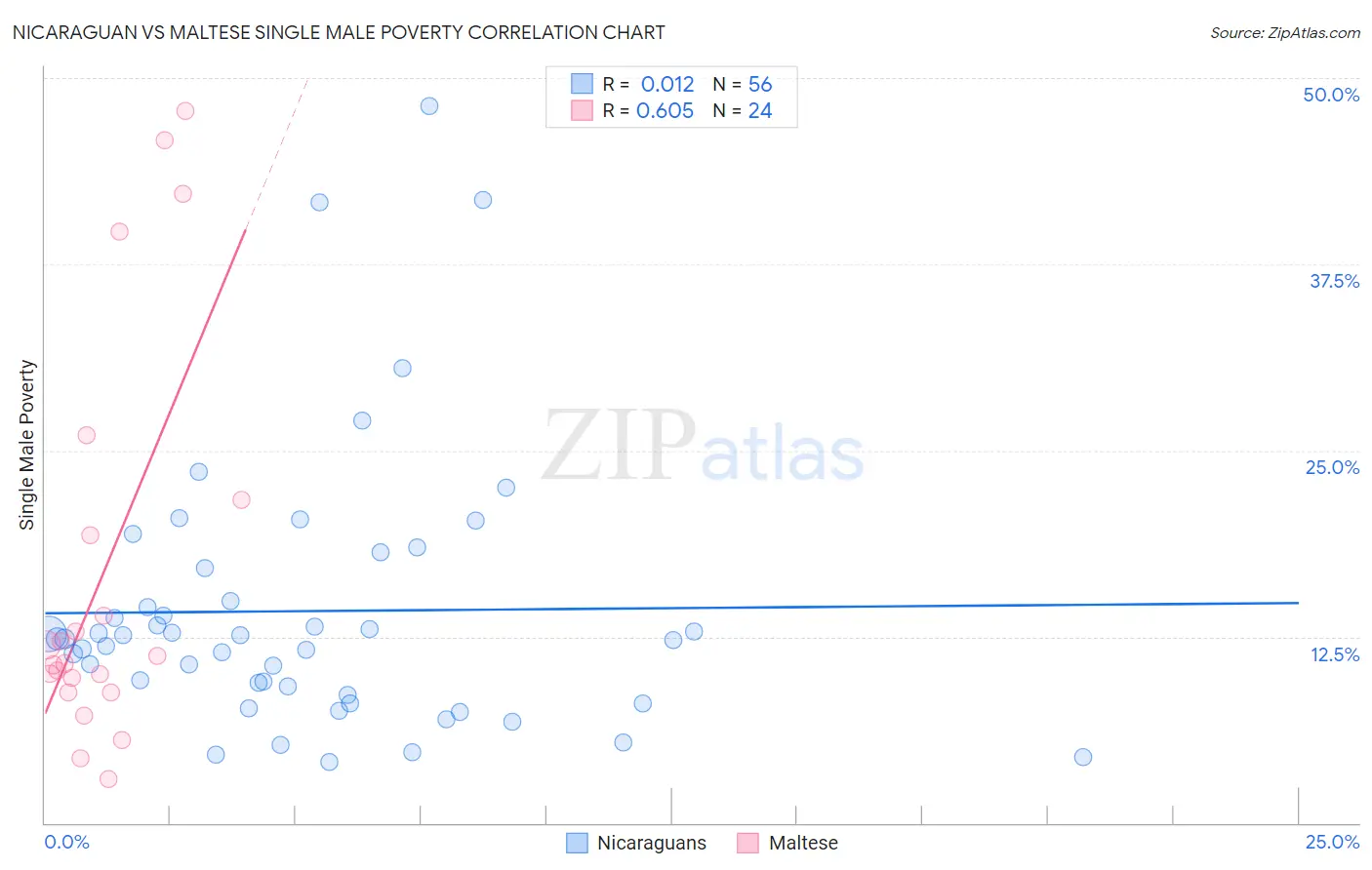 Nicaraguan vs Maltese Single Male Poverty