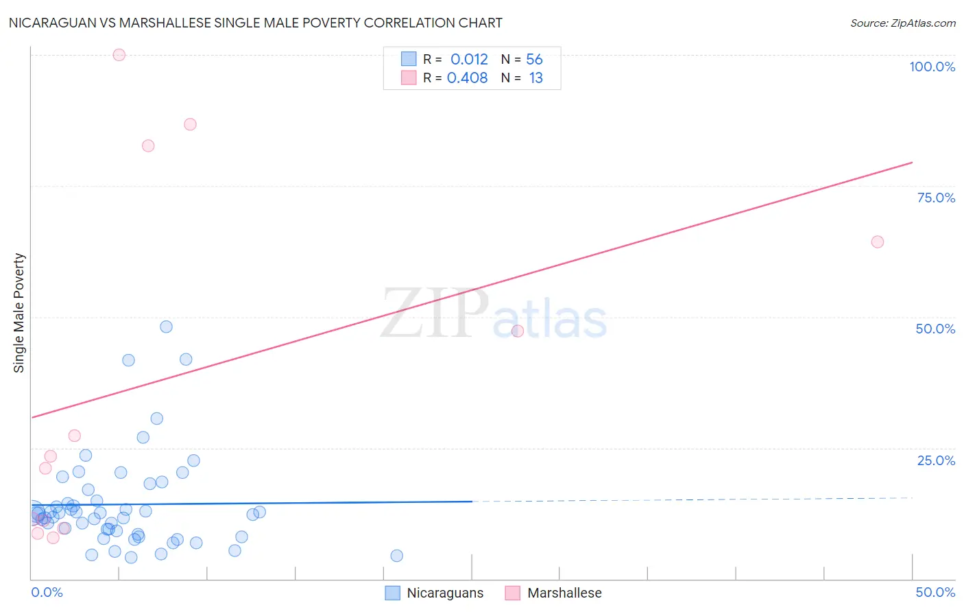 Nicaraguan vs Marshallese Single Male Poverty