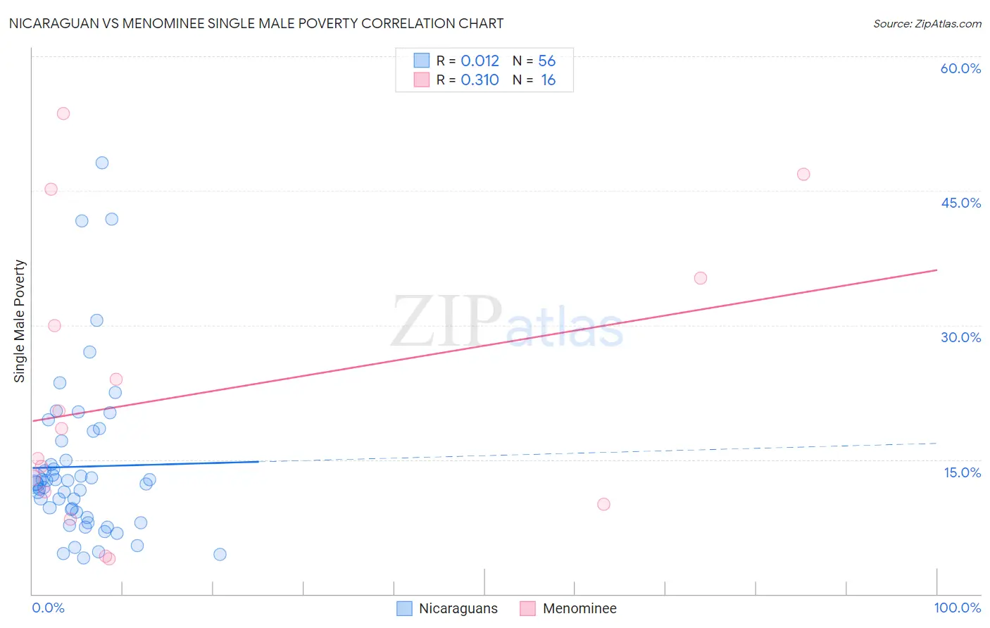 Nicaraguan vs Menominee Single Male Poverty